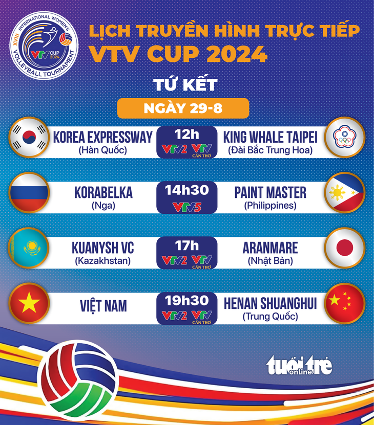 Lịch trực tiếp bóng chuyền nữ Việt Nam tại tứ kết VTV Cup 2024 - Ảnh 1.